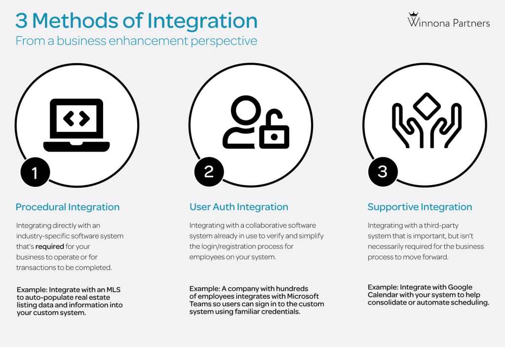 3 methods of software integration from a business perspective including procedural integration, user auth integration, and supportive integration