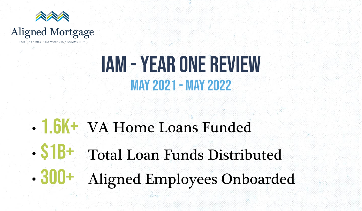 Aligned Mortgage IAM software statistics for year one production - May 2021 through May 2022